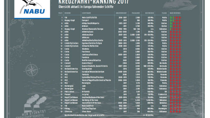 170904-nabu-kreuzfahrtranking2017