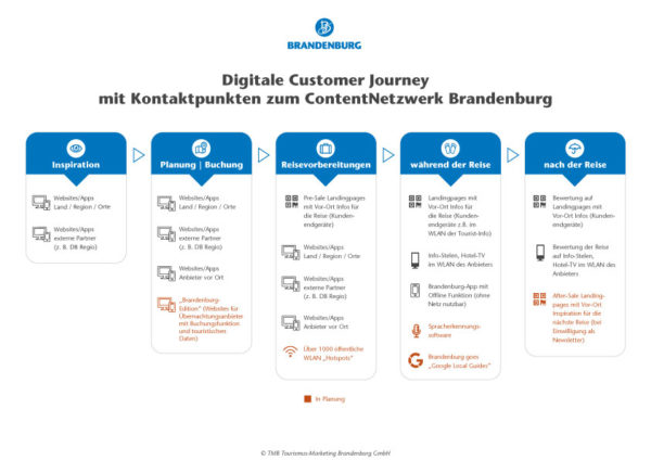 TMB_Digitale_Customer_Journey