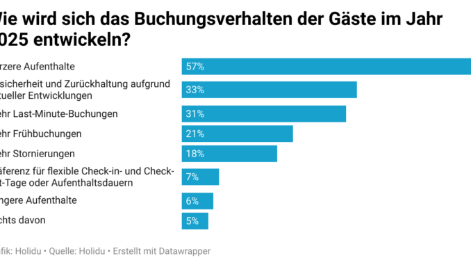 Infografik Buchungsverhalten Holidu