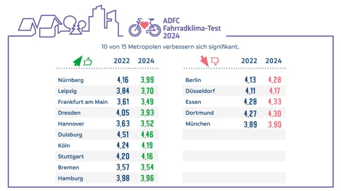 06_Pressegrafik_FKT24_Zehn_Grossstaedte_verbessern_sich_signifikant